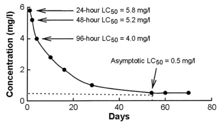 生物毒性测试LC50